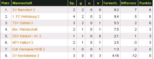 Tabelle - Spitzenreiter Tabelle - Spitzenreiter